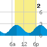 North Fork, 2 miles above entrance tide chart for Tuesday, November 2, 2021