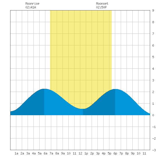 North Fork, 2 miles above entrance tide chart for Tuesday, November 30, 2021