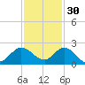 North Fork, 2 miles above entrance tide chart for Tuesday, November 30, 2021