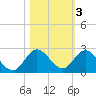 North Fork, 2 miles above entrance tide chart for Wednesday, November 3, 2021