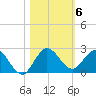 North Fork, 2 miles above entrance tide chart for Saturday, November 6, 2021