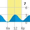 North Fork, 2 miles above entrance tide chart for Sunday, November 7, 2021