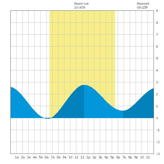 North Fork, 2 miles above entrance tide chart for Monday, November 8, 2021