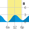 North Fork, 2 miles above entrance tide chart for Monday, November 8, 2021