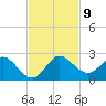 North Fork, 2 miles above entrance tide chart for Tuesday, November 9, 2021