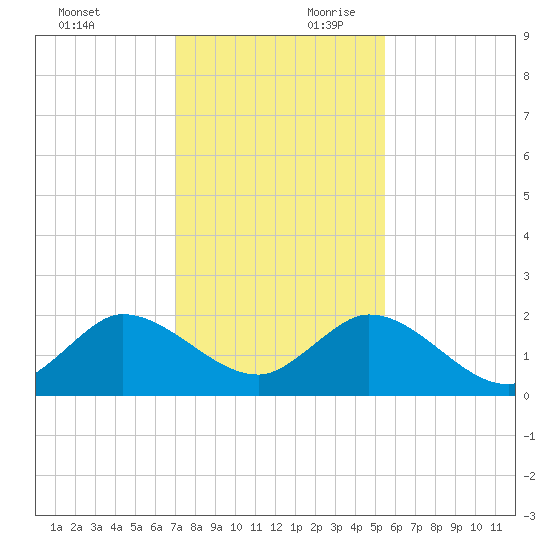 North Fork, 2 miles above entrance tide chart for Sunday, December 12, 2021