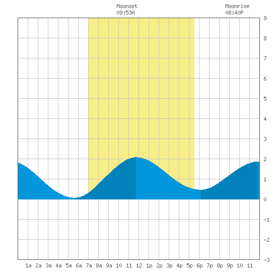 North Fork, 2 miles above entrance tide chart for Wednesday, December 22, 2021