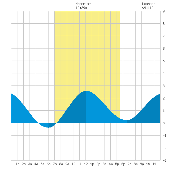 North Fork, 2 miles above entrance tide chart for Tuesday, December 7, 2021
