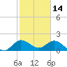North Fork, 2 miles above entrance tide chart for Friday, January 14, 2022