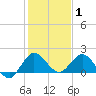 North Fork, 2 miles above entrance tide chart for Saturday, January 1, 2022