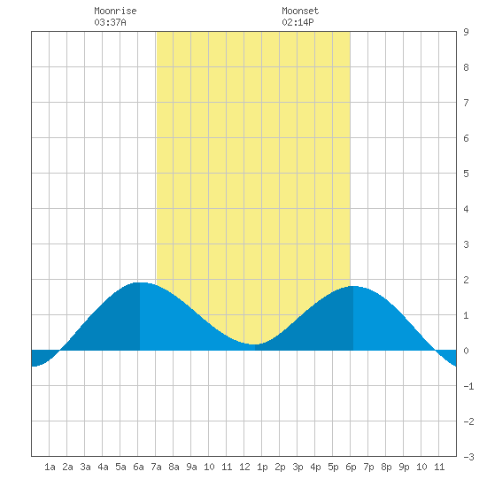 North Fork, 2 miles above entrance tide chart for Friday, January 28, 2022