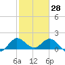 North Fork, 2 miles above entrance tide chart for Friday, January 28, 2022