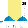 North Fork, 2 miles above entrance tide chart for Saturday, January 29, 2022