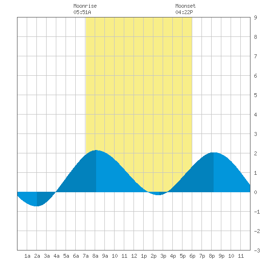 North Fork, 2 miles above entrance tide chart for Sunday, January 30, 2022