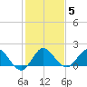 North Fork, 2 miles above entrance tide chart for Wednesday, January 5, 2022