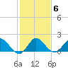 North Fork, 2 miles above entrance tide chart for Thursday, January 6, 2022