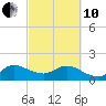 North Fork, 2 miles above entrance tide chart for Thursday, March 10, 2022