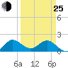 North Fork, 2 miles above entrance tide chart for Friday, March 25, 2022