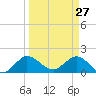 North Fork, 2 miles above entrance tide chart for Sunday, March 27, 2022