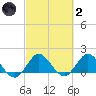 North Fork, 2 miles above entrance tide chart for Wednesday, March 2, 2022