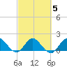 North Fork, 2 miles above entrance tide chart for Saturday, March 5, 2022