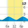 North Fork, 2 miles above entrance tide chart for Tuesday, April 12, 2022