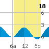 North Fork, 2 miles above entrance tide chart for Monday, April 18, 2022