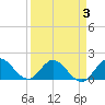 North Fork, 2 miles above entrance tide chart for Sunday, April 3, 2022