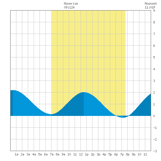 North Fork, 2 miles above entrance tide chart for Monday, April 4, 2022