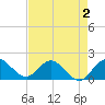 North Fork, 2 miles above entrance tide chart for Monday, May 2, 2022