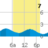 North Fork, 2 miles above entrance tide chart for Saturday, May 7, 2022