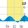 North Fork, 2 miles above entrance tide chart for Sunday, June 12, 2022