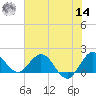 North Fork, 2 miles above entrance tide chart for Tuesday, June 14, 2022