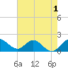 North Fork, 2 miles above entrance tide chart for Wednesday, June 1, 2022