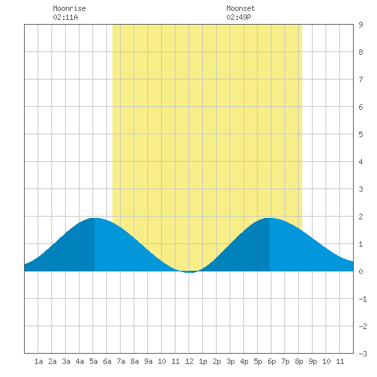 North Fork, 2 miles above entrance tide chart for Wednesday, June 22, 2022