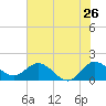 North Fork, 2 miles above entrance tide chart for Sunday, June 26, 2022