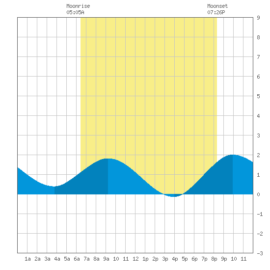 North Fork, 2 miles above entrance tide chart for Monday, June 27, 2022