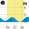 North Fork, 2 miles above entrance tide chart for Tuesday, June 28, 2022