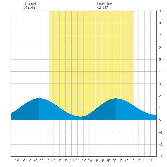 North Fork, 2 miles above entrance tide chart for Wednesday, June 8, 2022