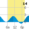 North Fork, 2 miles above entrance tide chart for Thursday, July 14, 2022