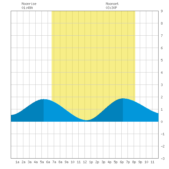 North Fork, 2 miles above entrance tide chart for Friday, July 22, 2022