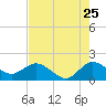 North Fork, 2 miles above entrance tide chart for Monday, July 25, 2022