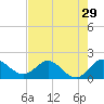 North Fork, 2 miles above entrance tide chart for Friday, July 29, 2022