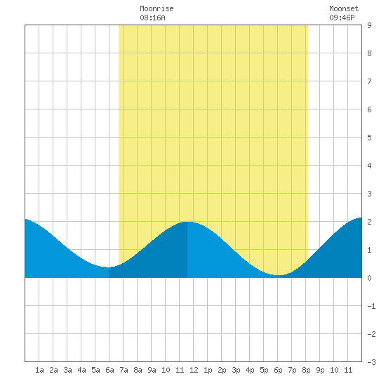 North Fork, 2 miles above entrance tide chart for Saturday, July 30, 2022