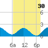 North Fork, 2 miles above entrance tide chart for Saturday, July 30, 2022