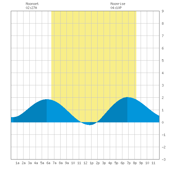 North Fork, 2 miles above entrance tide chart for Saturday, July 9, 2022