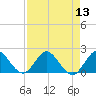 North Fork, 2 miles above entrance tide chart for Saturday, August 13, 2022