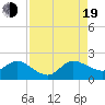 North Fork, 2 miles above entrance tide chart for Friday, August 19, 2022