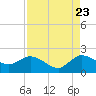 North Fork, 2 miles above entrance tide chart for Tuesday, August 23, 2022