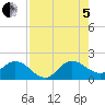 North Fork, 2 miles above entrance tide chart for Friday, August 5, 2022
